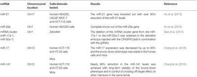 Genomic Editing of Non-Coding RNA Genes with CRISPR/Cas9 Ushers in a Potential Novel Approach to Study and Treat Schizophrenia